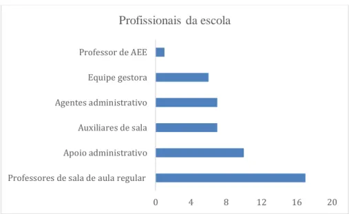 Gráfico 1 - Equipe de profissionais da Escola pesquisada 