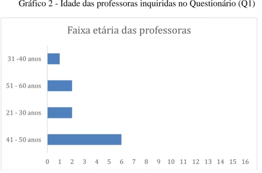 Gráfico 2 - Idade das professoras inquiridas no Questionário (Q1) 