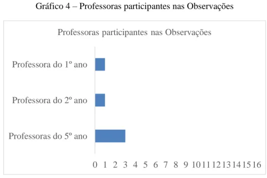 Gráfico 4 – Professoras participantes nas Observações 