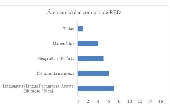 Gráfico 10 - Áreas curriculares com uso de RED (Q9) 