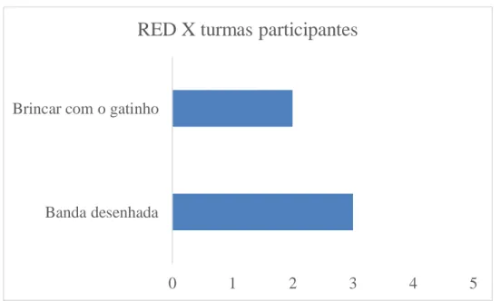 Gráfico 11 – RED/software utilizados nas aulas  