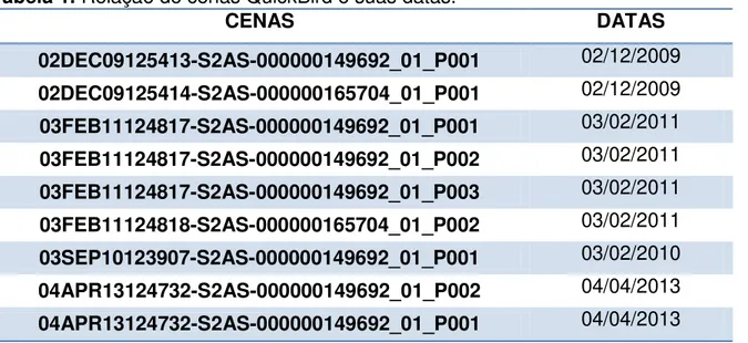 Tabela 1. Relação de cenas QuickBird e suas datas.  CENAS  DATAS  02DEC09125413-S2AS-000000149692_01_P001  02/12/2009  02DEC09125414-S2AS-000000165704_01_P001  02/12/2009  03FEB11124817-S2AS-000000149692_01_P001  03/02/2011  03FEB11124817-S2AS-000000149692