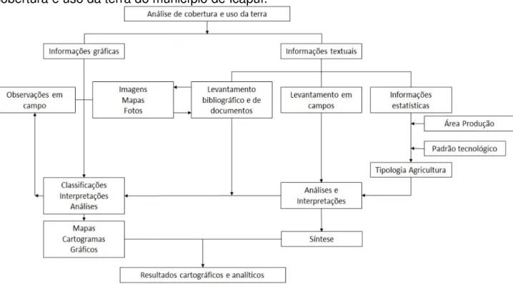 Figura 6 - Fluxograma dos procedimentos técnicos metodológicos para o mapeamento da  cobertura e uso da terra do município de Icapuí