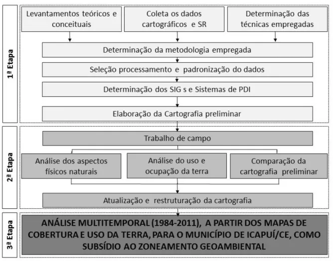 Figura 7 - Fluxograma metodológico para o desenvolvimento do estudo. 