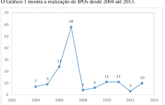 Gráfico 1 -O número de empresas que realizaram IPO por ano. 