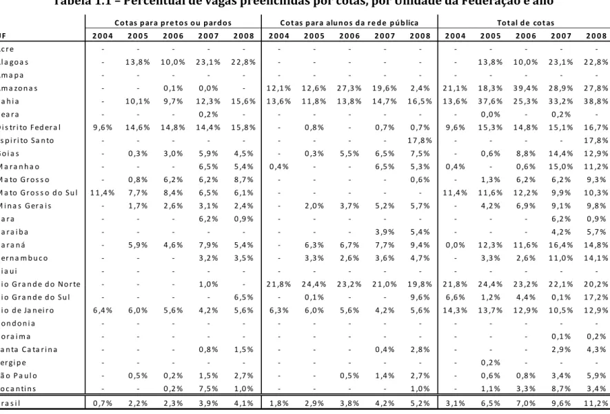 Tabela 1.1 – Percentual de vagas preenchidas por cotas, por Unidade da Federação e ano 