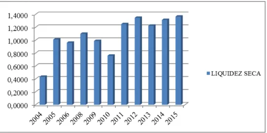Gráfico 2- Indicadores de Liquidez Seca da empresa Marisa Lojas S/A no período de 2004 a 2015, exceto o ano  do IPO 