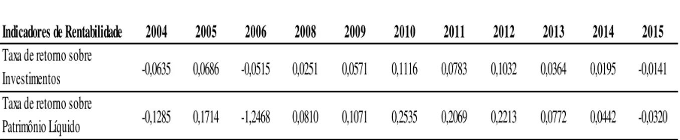 Tabela 4- Indicadores de Rentabilidade da empresa Marisa Lojas S/A no período de 2004 a 2015, exceto o ano  do IPO 