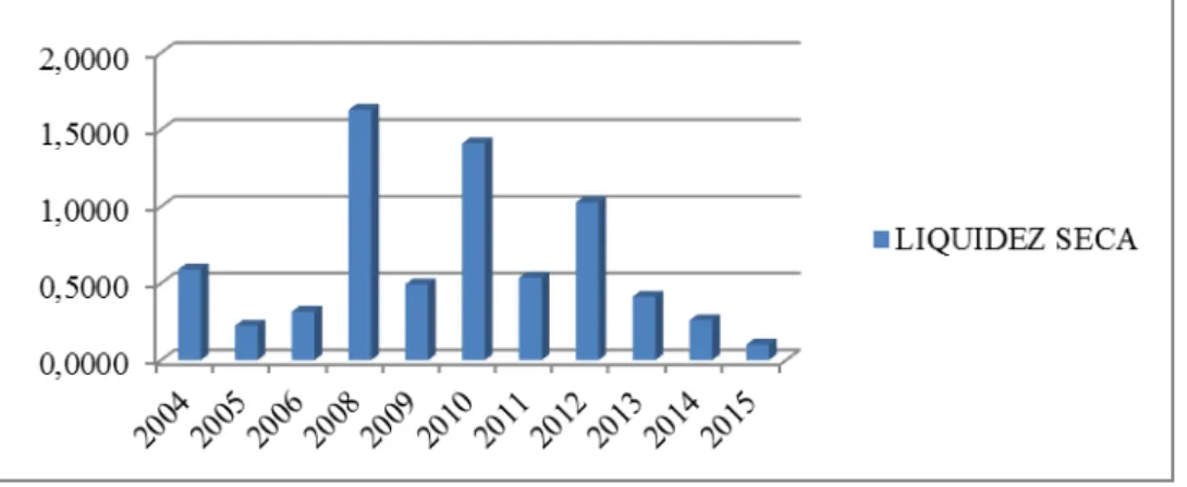 Gráfico 14- Indicadores de Liquidez Seca da empresa Helbor Empreendimentos S/A no período de 2004 a 2015,  exceto o ano do IPO 