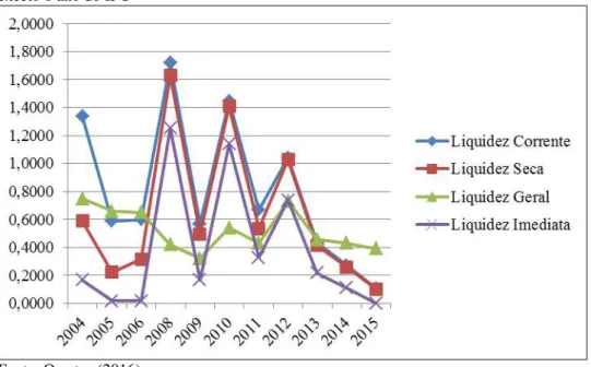 Gráfico  17-  Indicadores  de  Liquidez  da  empresa  Helbor  Empreendimentos  S.A  no  período  de  2004  a  2015,  exceto o ano do IPO 