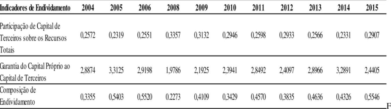Tabela 7- Indicadores de Endividamento da empresa Helbor Empreendimentos S/A no período de 2004 a 2015,  exceto o ano do IPO 