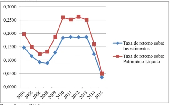 Gráfico 24- Indicadores de Rentabilidade da empresa Helbor Empreendimentos S/A no período de 2004 a 2015,  exceto o ano do IPO