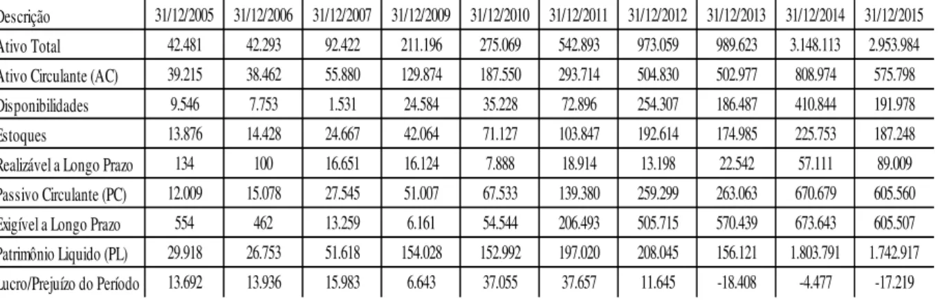 Tabela 9 - Contas do Balanço Patrimonial e da Demonstração do Resultado da empresa Restoque Comércio e  Confecções de Roupas S.A 