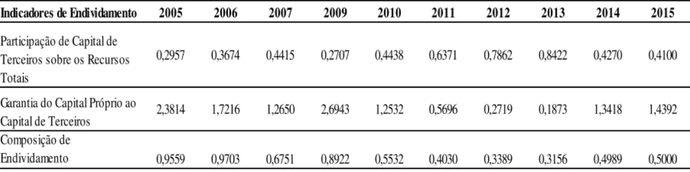 Tabela  11-  Indicadores  de  Endividamento  da  empresa  Restoque  Comércio  e  Confecções  de  Roupas  S.A  no  período de 2005 a 2015, exceto o ano do IPO 