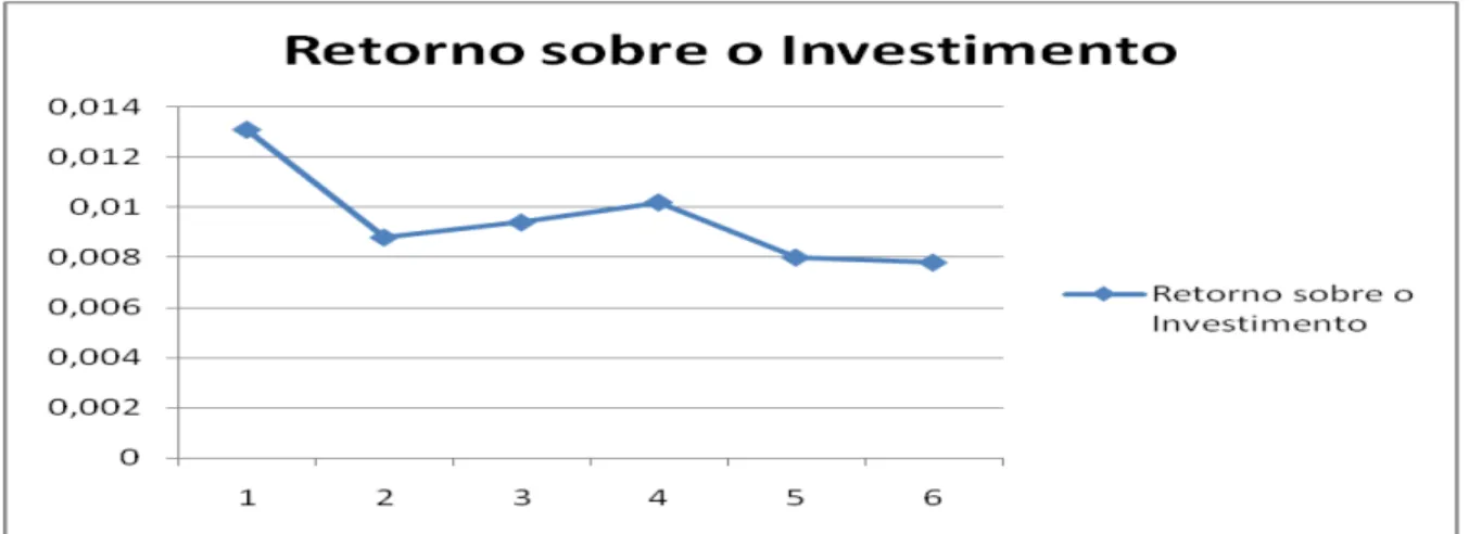 Gráfico 3: Comportamento do Índice Retorno sobre o Investimento. 