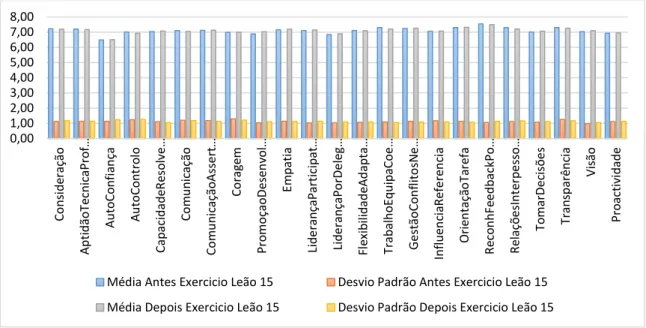 Figura 8. Valores Médios e Desvio Padrão das Competências na Amostra Total  