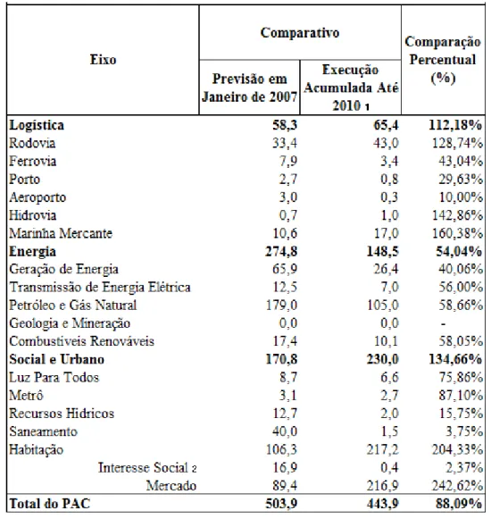 Tabela 1- Comparativo: planejamento 2007 e execução financeira acumulada até 2010 das  obras concluídas (em R$ bilhões)