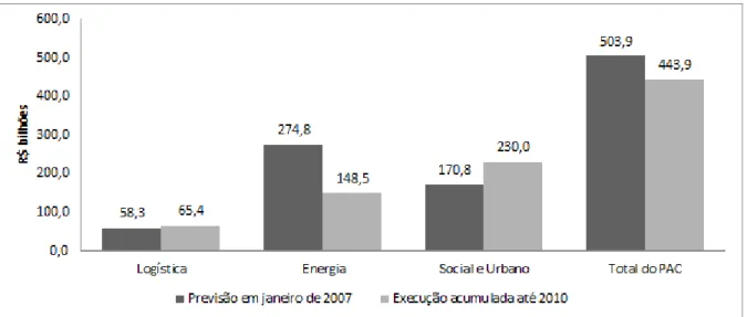 Gráfico 1 - Comparação dos gastos do PAC por eixo (2007-2010) em R$ bilhões. 