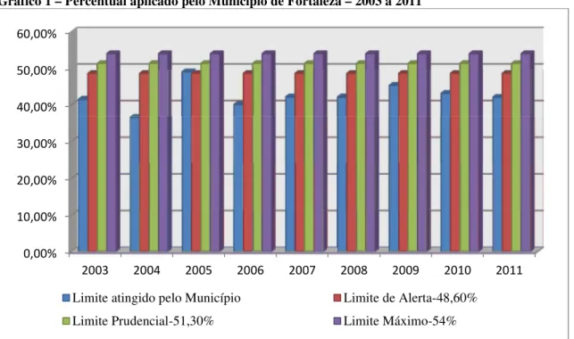 Gráfico 1 – Percentual aplicado pelo Município de Fortaleza – 2003 a 2011 