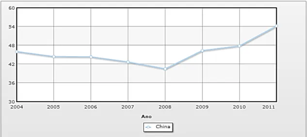 Gráfico 1: Investimento Fixo Bruto em relação ao PIB (%)  –  2004-2011 