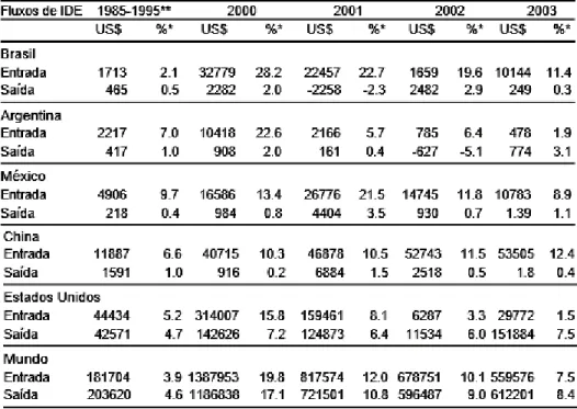 Tabela  1:  Fluxos  de  IED  para  economias  selecionadas  no  período  1985-2003  (em  US$ 
