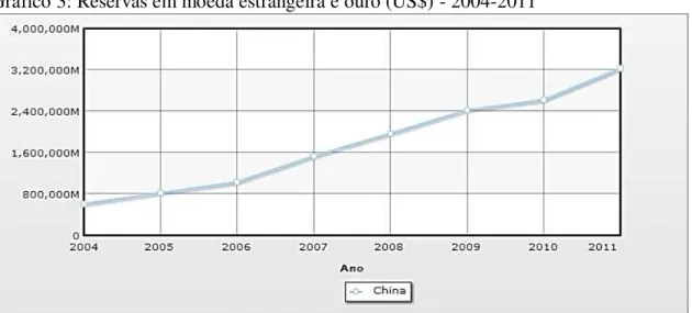 Gráfico 3: Reservas em moeda estrangeira e ouro (US$) - 2004-2011 