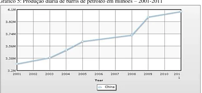 Gráfico 5: Produção diária de barris de petróleo em milhões  –  2001-2011 