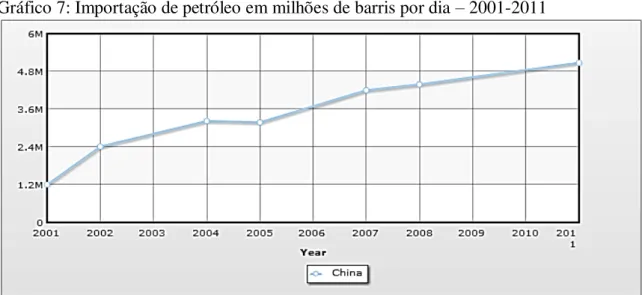 Gráfico 7: Importação de petróleo em milhões de barris por dia  –  2001-2011 