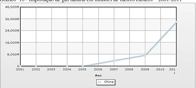 Gráfico  10 - Importação de gás natural em milhões de metros cúbicos  –  2001-2011 