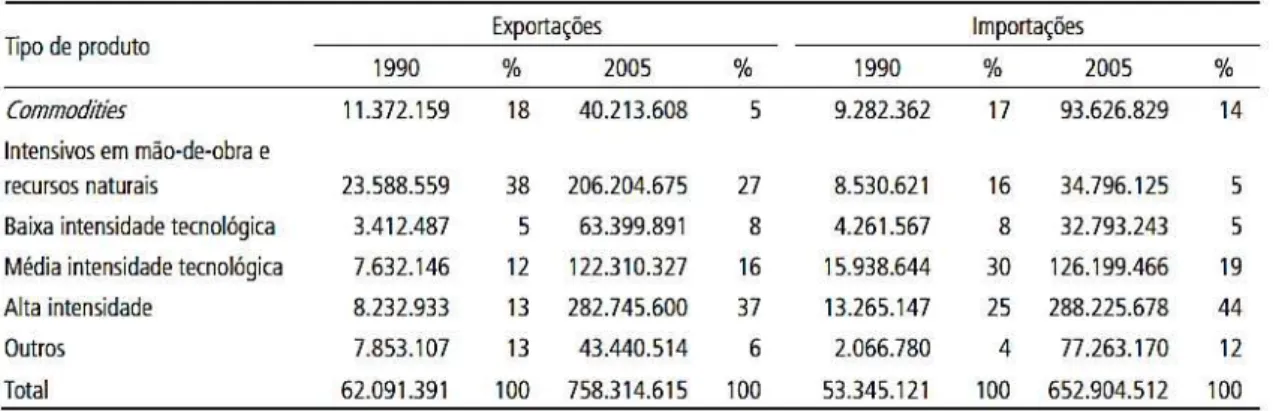 Tabela 4: Comércio Exterior chinês, segundo intensidade tecnológica  –  1990 e 2005 