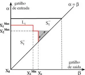 Figura 3 ‐ Aplicação do modelo de Preisach ao comércio exterior 