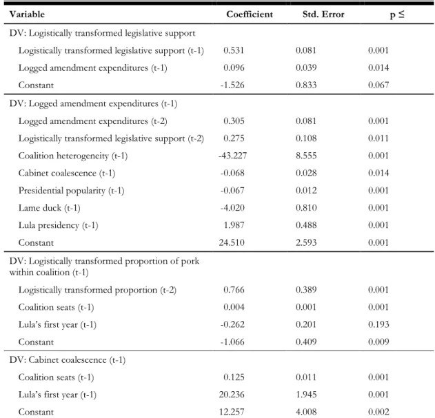 Table 1. Three Stage Least Squares Regression