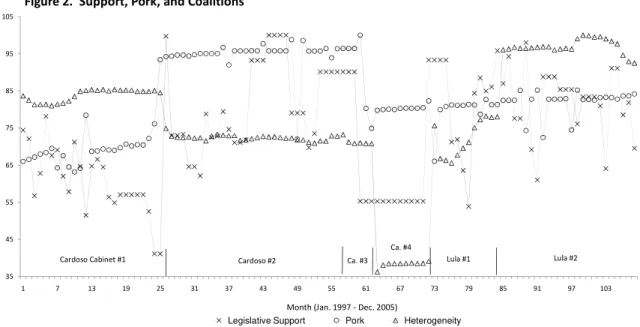 Figure 2.  Support, Pork, and Coalitions