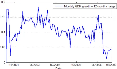 Figure 3: Monthly GDP growth – 12 month change