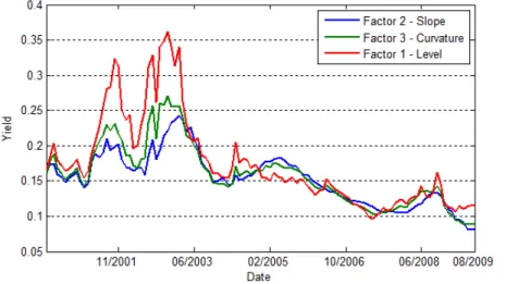 Figure 5: Interest Rates - 3, 12 and 60 months