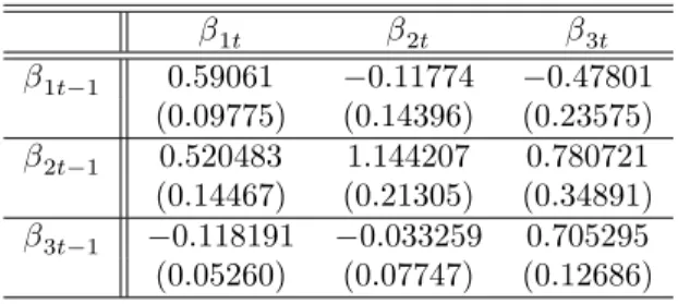 Table 1: Estimated Parameters of the V AR(1) for the Smoothed Latent Factors (Standard Error in parentheses)