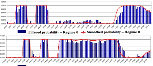 Figure 6: Filtered and Smoothed Probabilities for Brazilian Business Cycles The MSIAH -VAR estimated above represents the following transition  ma-trix: