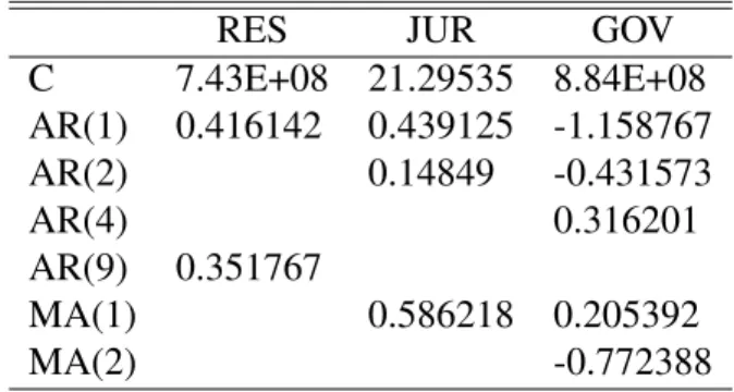 Table 2: ARIMA Models to Korea Macroeconomic Series