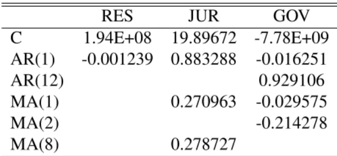 Table 6: ARIMA Models to Thailand Macroeconomic Series