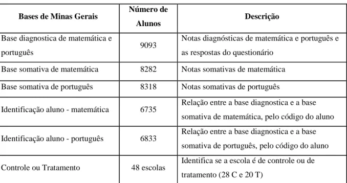 Tabela 1: Bases de dados de Minas Gerais 