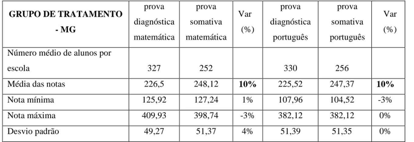 Tabela 4: Análise descritiva da base de dados de Minas Gerais para alunos do tratamento  GRUPO DE TRATAMENTO  - MG  prova  diagnóstica  matemática  prova  somativa  matemática  Var  (%)  prova  diagnóstica português  prova  somativa  português  Var (%)  Nú