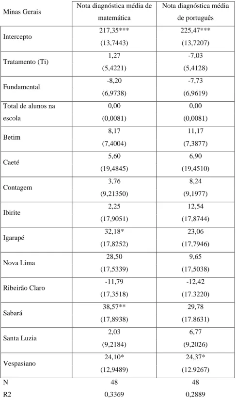 Tabela 8: Efeito do tratamento na nota diagnóstica das escolas de Minas Gerais  Minas Gerais  Nota diagnóstica média de 