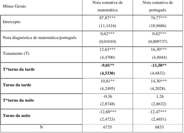 Tabela 13: Efeito heterogêneo do turno na nota somativa dos alunos de Minas Gerais 