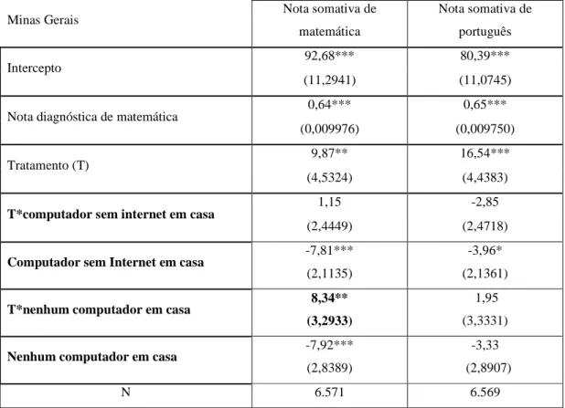 Tabela 15: Efeito heterogêneo do computador na nota somativa dos alunos de Minas Gerais 