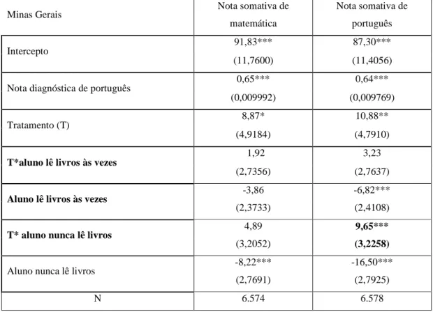 Tabela 16: Efeito heterogêneo da leitura de livros na nota somativa dos alunos de Minas Gerais 