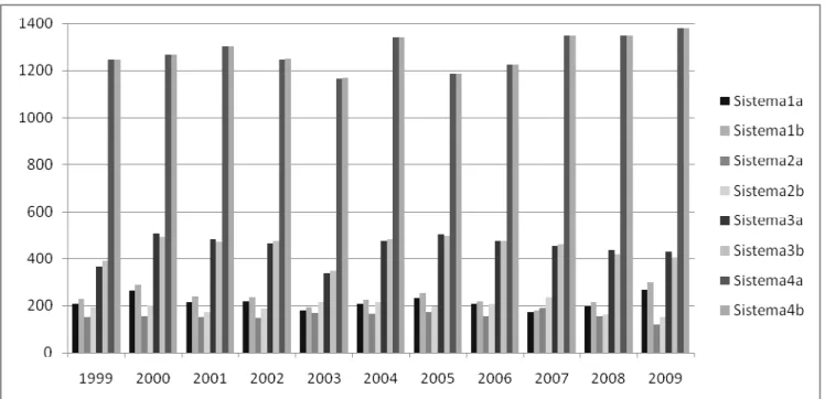 Gráfico 1 – Número de operações geradas por sistema, no período entre janeiro de 1999 e agosto  de 2009, nas 37 séries estudadas