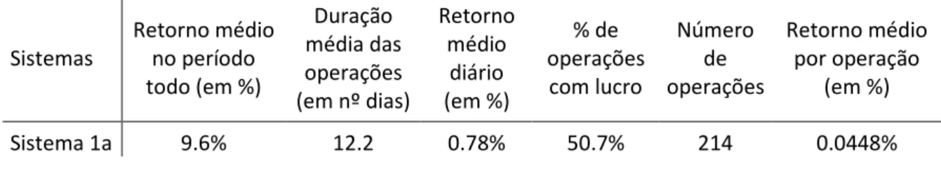 Tabela  1  -  Principais  estatísticas  sobre  os  retornos,  a  duração  das  operações  e  a  eficiência dos sistemas aplicados as 37 séries originais estudadas no período de janeiro  de 1999 a agosto de 2009