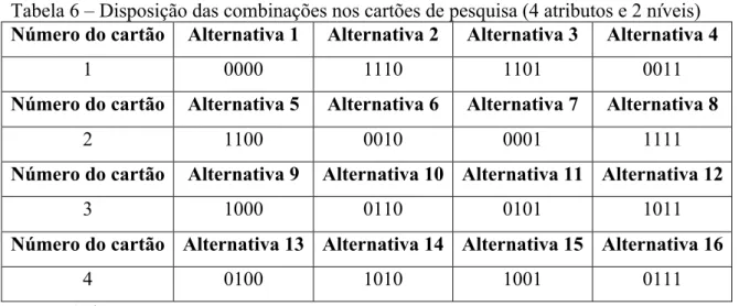 Tabela 6 – Disposição das combinações nos cartões de pesquisa (4 atributos e 2 níveis)  Número do cartão  Alternativa 1  Alternativa 2  Alternativa 3  Alternativa 4 