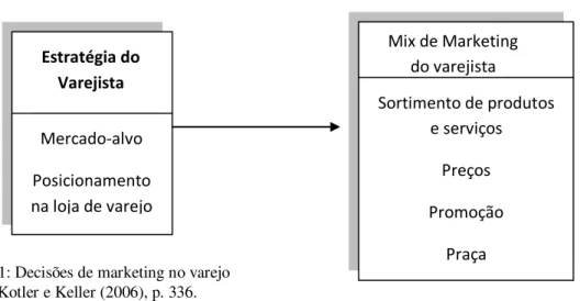 Figura 1: Decisões de marketing no varejo  Fonte: Kotler e Keller (2006), p. 336. 