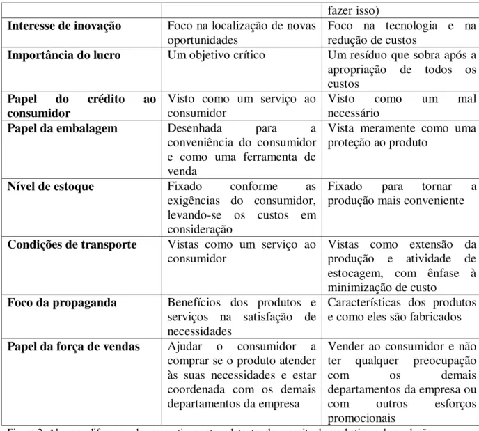 Figura 2: Algumas diferenças de perspectivas entre adotantes do conceito de marketing e de produção  Fonte: McCarthy e Perreault (1997), p